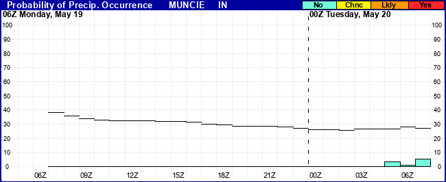 Flight Category Probability Plot