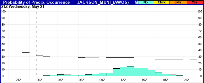 Flight Category Probability Plot