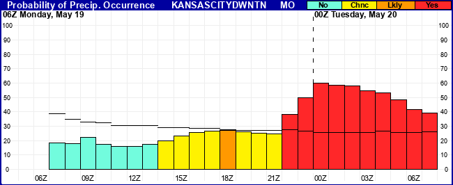 Flight Category Probability Plot