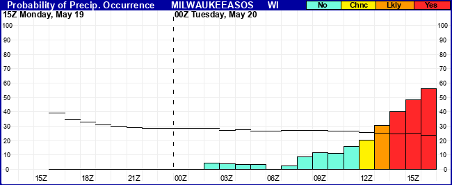 Flight Category Probability Plot
