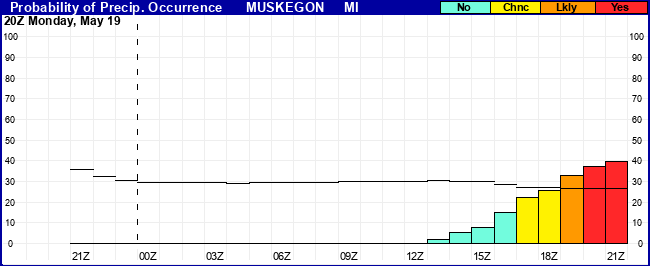 Flight Category Probability Plot