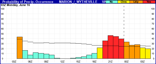 Flight Category Probability Plot