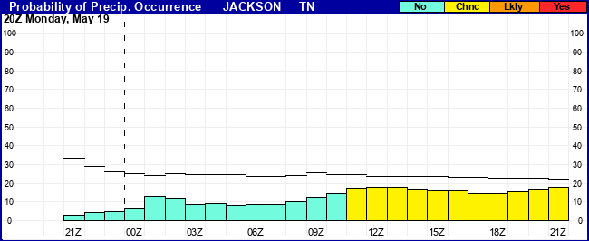 Flight Category Probability Plot