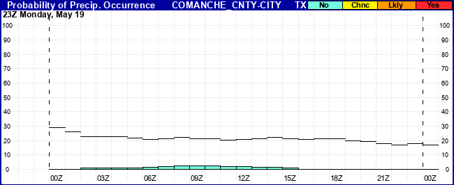 Flight Category Probability Plot