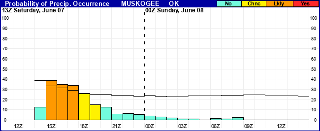 Flight Category Probability Plot