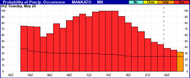 Flight Category Probability Plot
