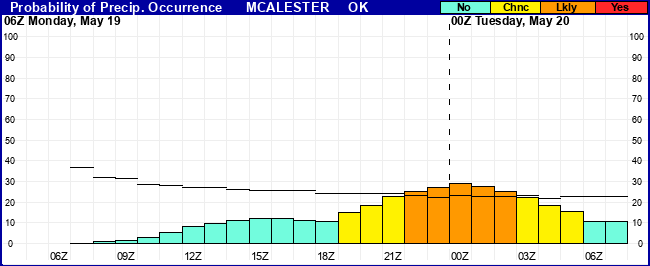 Flight Category Probability Plot