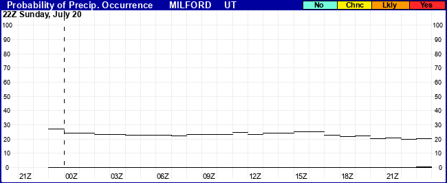 Flight Category Probability Plot