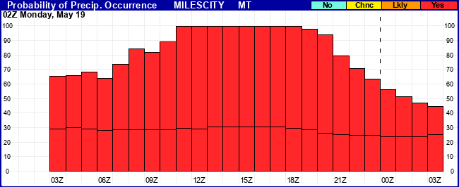 Flight Category Probability Plot