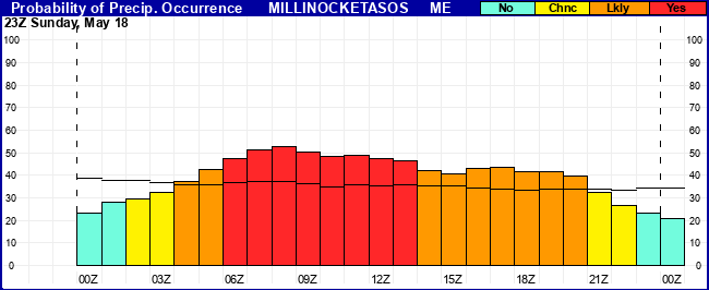 Flight Category Probability Plot