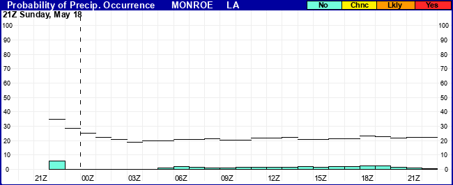 Flight Category Probability Plot
