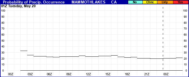 Flight Category Probability Plot