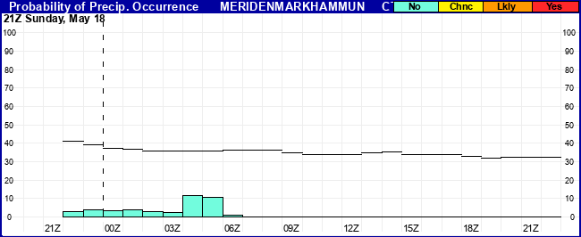 Flight Category Probability Plot