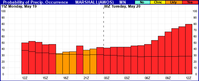 Flight Category Probability Plot