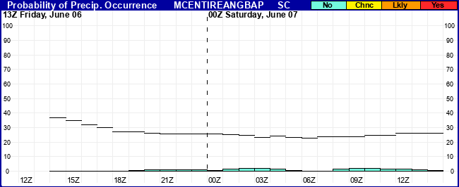 Flight Category Probability Plot
