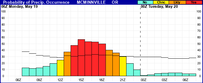 Flight Category Probability Plot