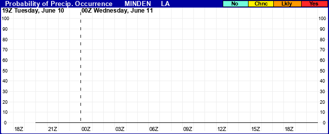 Flight Category Probability Plot
