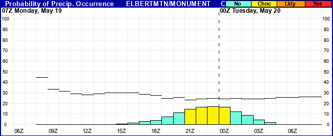 Flight Category Probability Plot