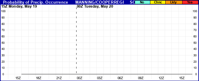 Flight Category Probability Plot