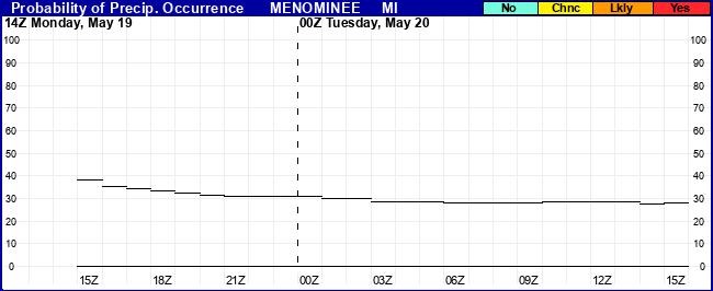 Flight Category Probability Plot