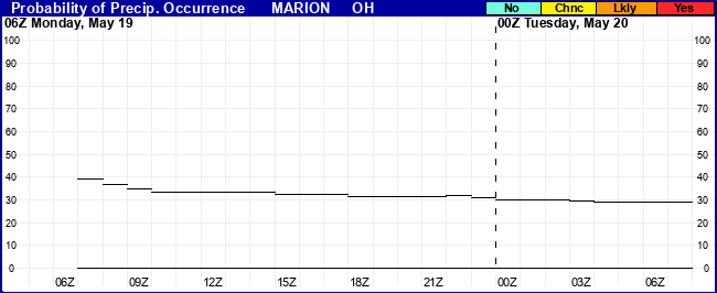 Flight Category Probability Plot