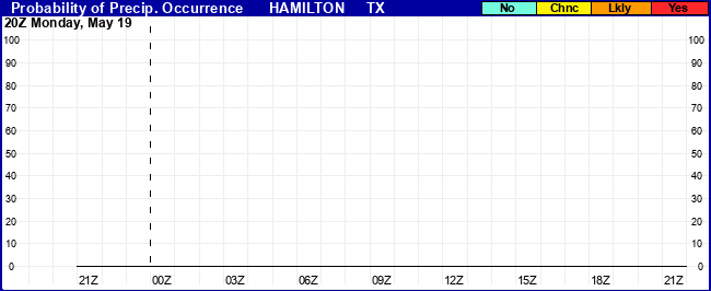 Flight Category Probability Plot