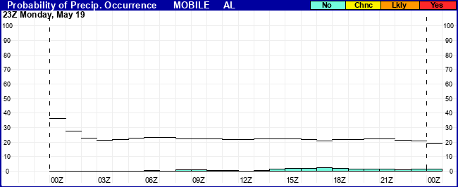 Flight Category Probability Plot