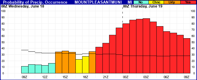 Flight Category Probability Plot
