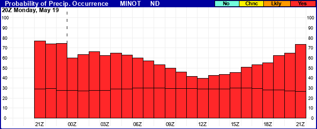 Flight Category Probability Plot