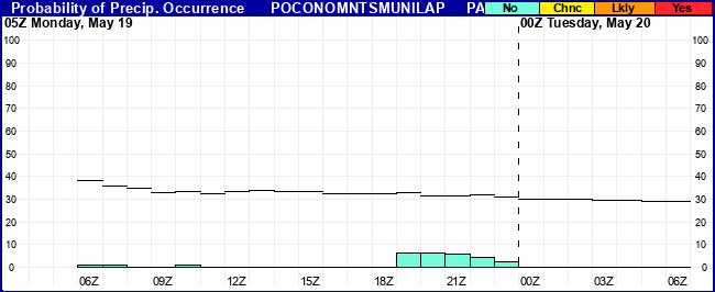 Flight Category Probability Plot