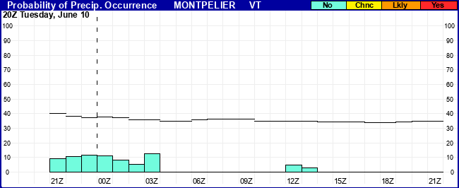 Flight Category Probability Plot