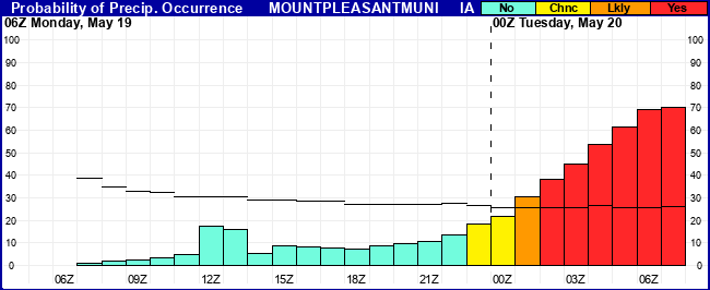 Flight Category Probability Plot