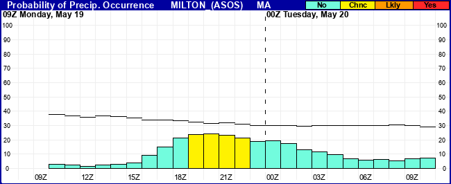 Flight Category Probability Plot