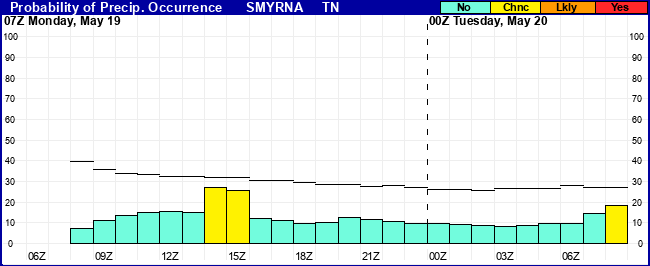 Flight Category Probability Plot