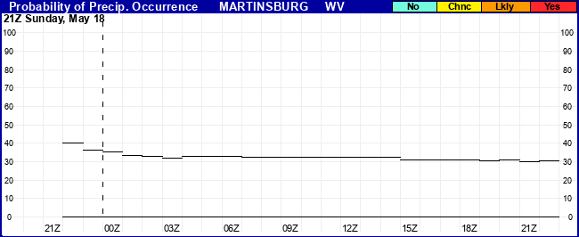 Flight Category Probability Plot