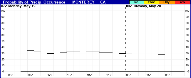 Flight Category Probability Plot