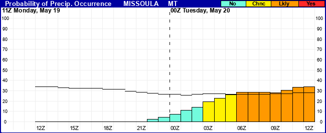 Flight Category Probability Plot