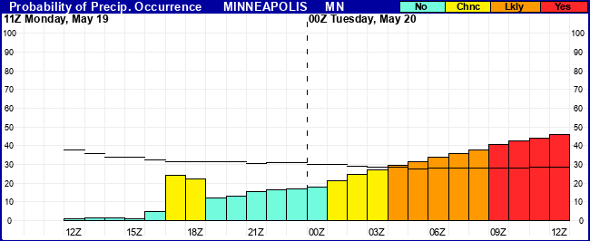 Flight Category Probability Plot