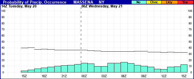 Flight Category Probability Plot