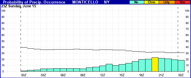 Flight Category Probability Plot