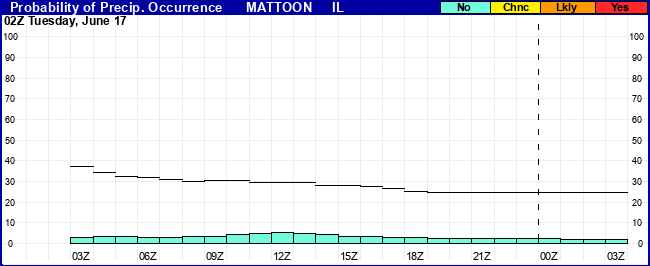 Flight Category Probability Plot