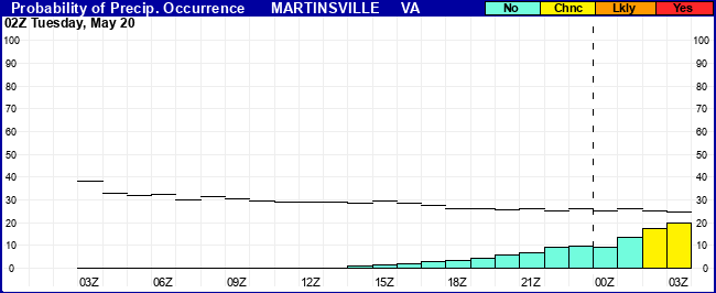 Flight Category Probability Plot