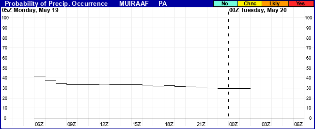 Flight Category Probability Plot