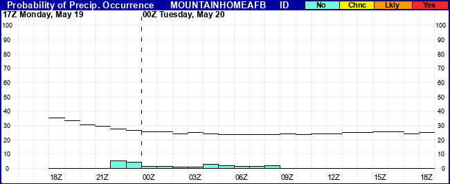 Flight Category Probability Plot