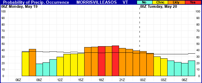 Flight Category Probability Plot