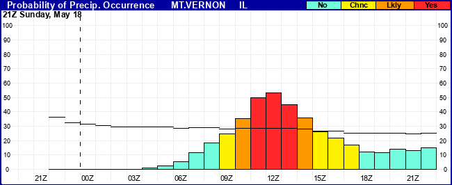 Flight Category Probability Plot