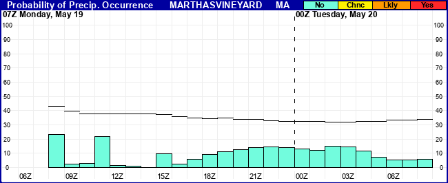 Flight Category Probability Plot