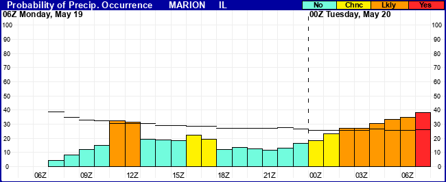 Flight Category Probability Plot