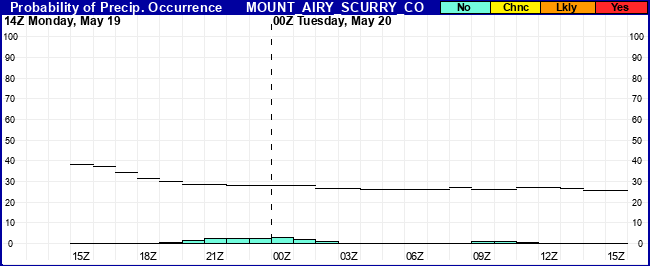 Flight Category Probability Plot