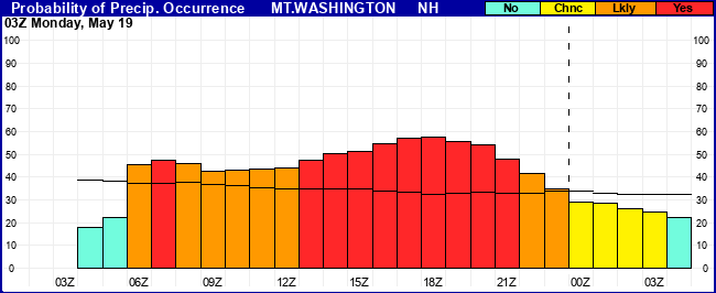 Flight Category Probability Plot